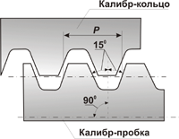 Kalibry dlja odnozahodnoj trapeceidal'noj rez'by (Tr) GOST 10071-89